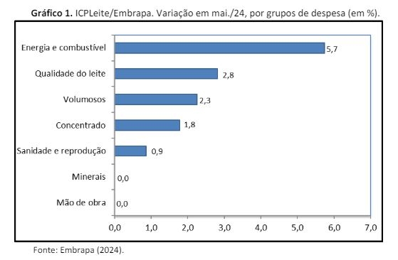 embrapa gado de leite custos de produção maio 1