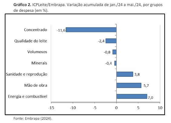 embrapa gado de leite custos de produção maio 2