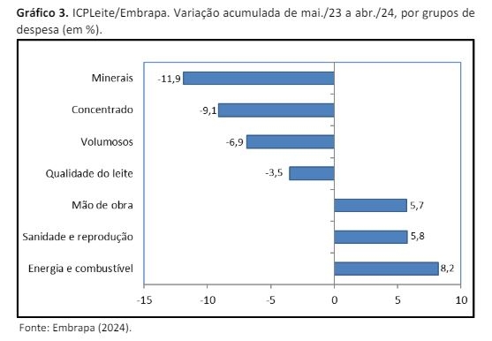 embrapa gado de leite custos de produção maio 3