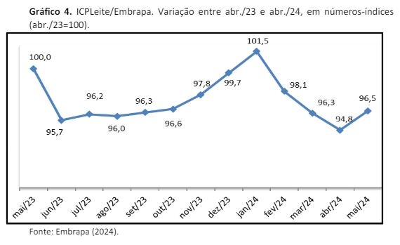 embrapa gado de leite custos de produção maio 4