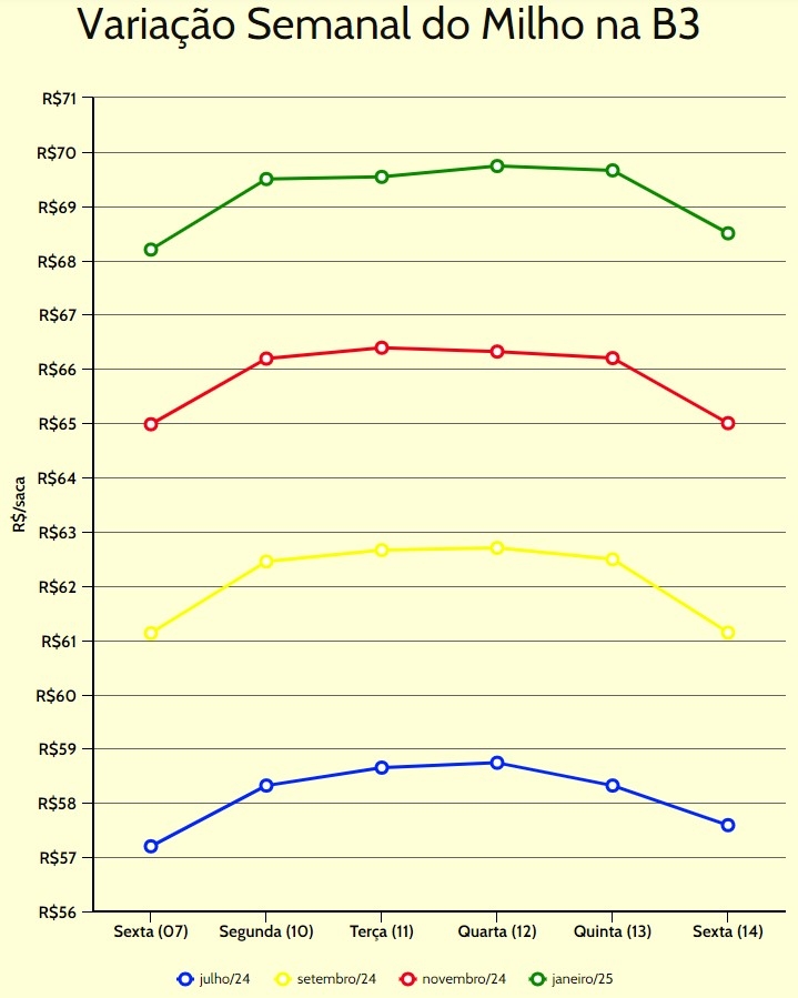 variação semanal milho b3